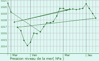 Graphe de la pression atmosphrique prvue pour Hnon