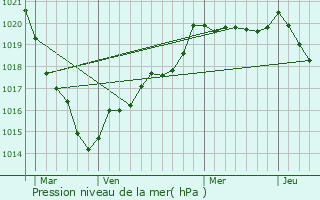 Graphe de la pression atmosphrique prvue pour Saint-Brandan