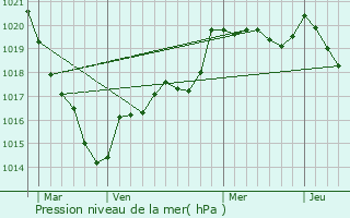 Graphe de la pression atmosphrique prvue pour Saint-Barnab