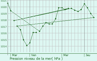 Graphe de la pression atmosphrique prvue pour Trv