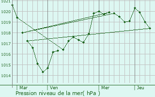 Graphe de la pression atmosphrique prvue pour Malgunac