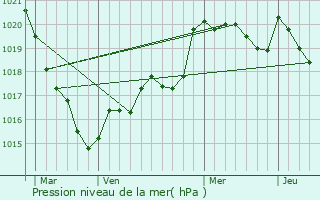 Graphe de la pression atmosphrique prvue pour Guilligomarc