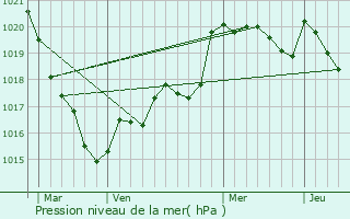 Graphe de la pression atmosphrique prvue pour Locunol