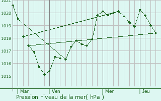 Graphe de la pression atmosphrique prvue pour Mellac