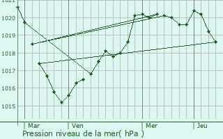 Graphe de la pression atmosphrique prvue pour Scar