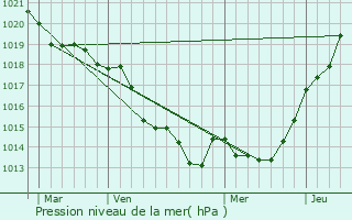 Graphe de la pression atmosphrique prvue pour Polign