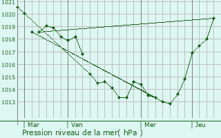 Graphe de la pression atmosphrique prvue pour Bain-de-Bretagne