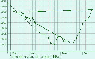 Graphe de la pression atmosphrique prvue pour Panc