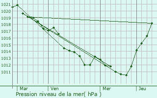 Graphe de la pression atmosphrique prvue pour Louzes