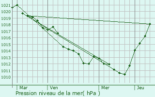 Graphe de la pression atmosphrique prvue pour Sur