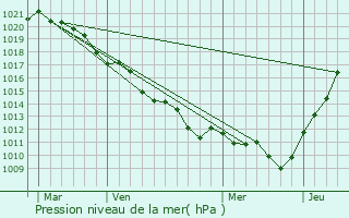 Graphe de la pression atmosphrique prvue pour Angervilliers