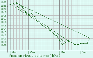 Graphe de la pression atmosphrique prvue pour Punerot