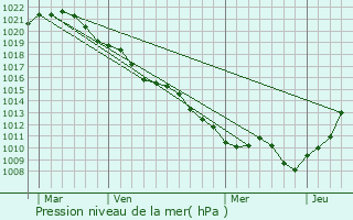 Graphe de la pression atmosphrique prvue pour Orconte