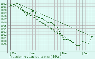 Graphe de la pression atmosphrique prvue pour Gommersdorf