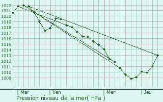 Graphe de la pression atmosphrique prvue pour Maxilly-sur-Lman