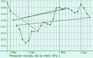 Graphe de la pression atmosphrique prvue pour Sainte-Brigitte