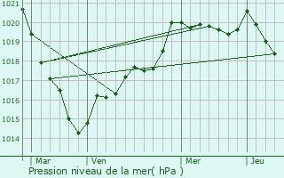 Graphe de la pression atmosphrique prvue pour Corlay