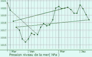 Graphe de la pression atmosphrique prvue pour Saint-Yvy