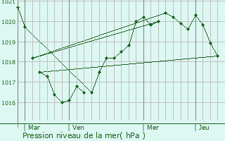 Graphe de la pression atmosphrique prvue pour Plobannalec