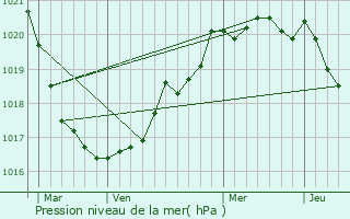 Graphe de la pression atmosphrique prvue pour Plomeur