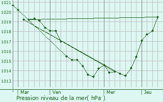 Graphe de la pression atmosphrique prvue pour Sainte-Anne-sur-Vilaine