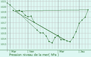 Graphe de la pression atmosphrique prvue pour La Dominelais