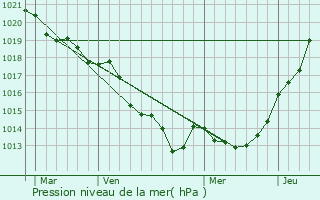 Graphe de la pression atmosphrique prvue pour Le Pertre