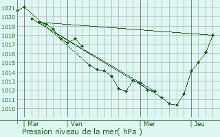 Graphe de la pression atmosphrique prvue pour Vaunoise