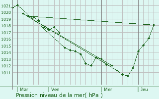 Graphe de la pression atmosphrique prvue pour Peray