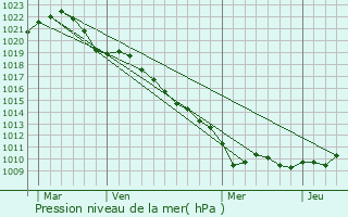 Graphe de la pression atmosphrique prvue pour Fougerolles