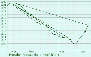 Graphe de la pression atmosphrique prvue pour Gumery