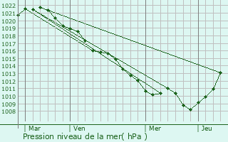 Graphe de la pression atmosphrique prvue pour Droyes