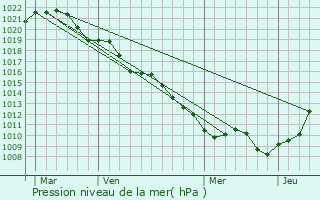 Graphe de la pression atmosphrique prvue pour Velaines