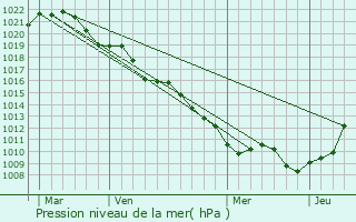 Graphe de la pression atmosphrique prvue pour Saint-Amand-sur-Ornain