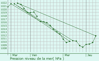 Graphe de la pression atmosphrique prvue pour Neuville-ls-Vaucouleurs