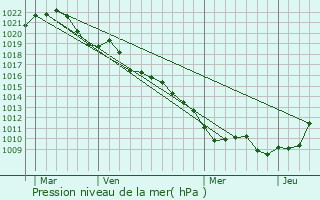 Graphe de la pression atmosphrique prvue pour Ognville