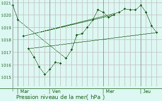 Graphe de la pression atmosphrique prvue pour Plourin-ls-Morlaix