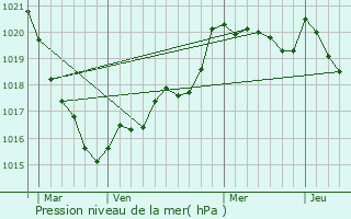 Graphe de la pression atmosphrique prvue pour Leuhan