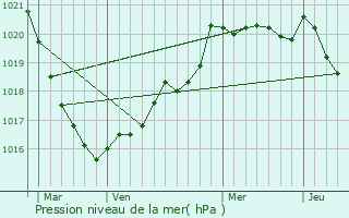 Graphe de la pression atmosphrique prvue pour Landudal