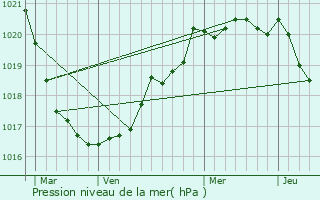 Graphe de la pression atmosphrique prvue pour Saint-Jean-Trolimon