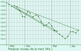Graphe de la pression atmosphrique prvue pour Cerbre
