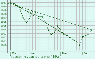 Graphe de la pression atmosphrique prvue pour Saint-Julien-des-Points