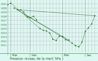 Graphe de la pression atmosphrique prvue pour Torc-en-Valle