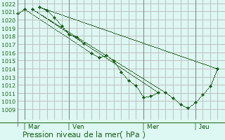 Graphe de la pression atmosphrique prvue pour Saint-Andr-les-Vergers