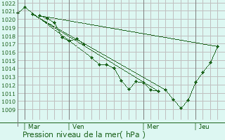 Graphe de la pression atmosphrique prvue pour Ouarville