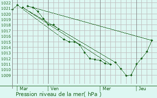 Graphe de la pression atmosphrique prvue pour Cannes-cluse