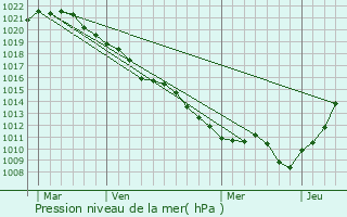 Graphe de la pression atmosphrique prvue pour Saint-Benot-sur-Seine
