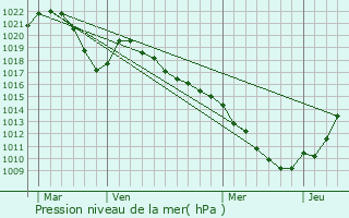 Graphe de la pression atmosphrique prvue pour Bogve