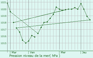 Graphe de la pression atmosphrique prvue pour Guerlesquin