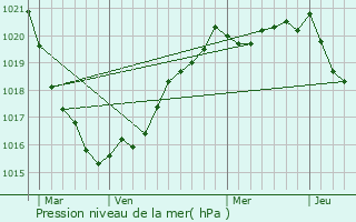 Graphe de la pression atmosphrique prvue pour Plouzvd